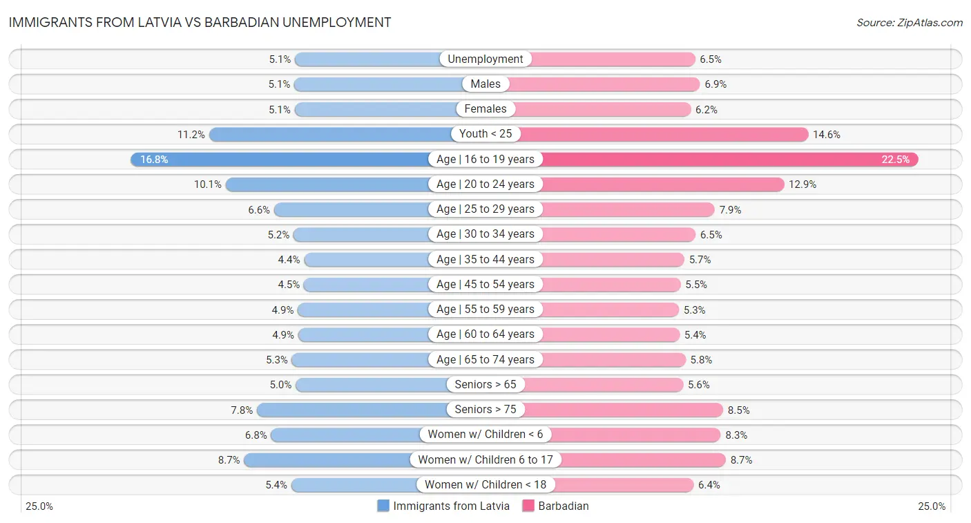 Immigrants from Latvia vs Barbadian Unemployment