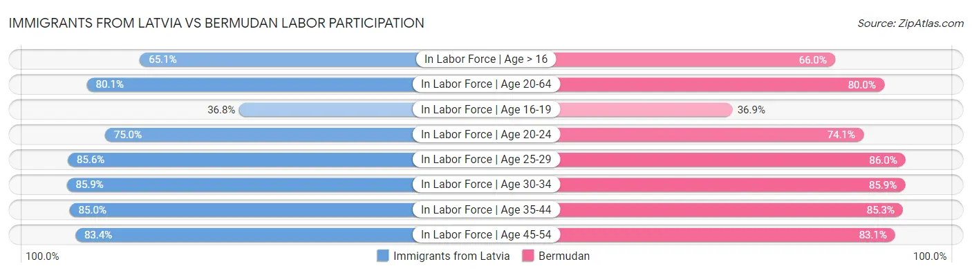 Immigrants from Latvia vs Bermudan Labor Participation