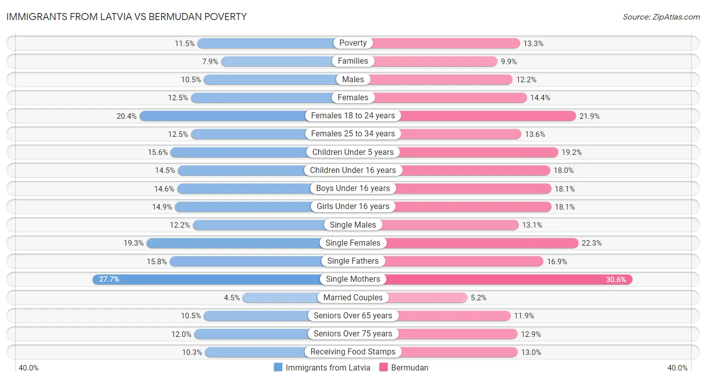 Immigrants from Latvia vs Bermudan Poverty