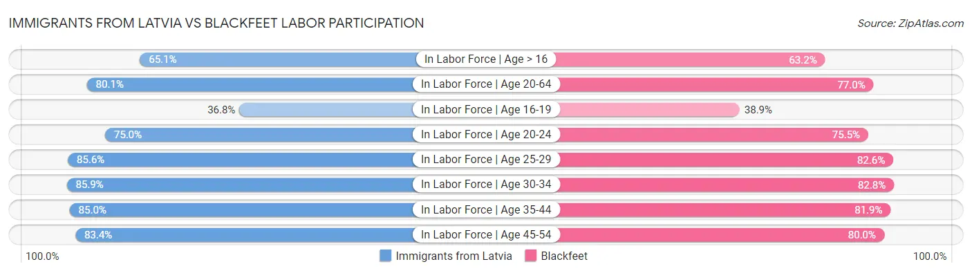 Immigrants from Latvia vs Blackfeet Labor Participation