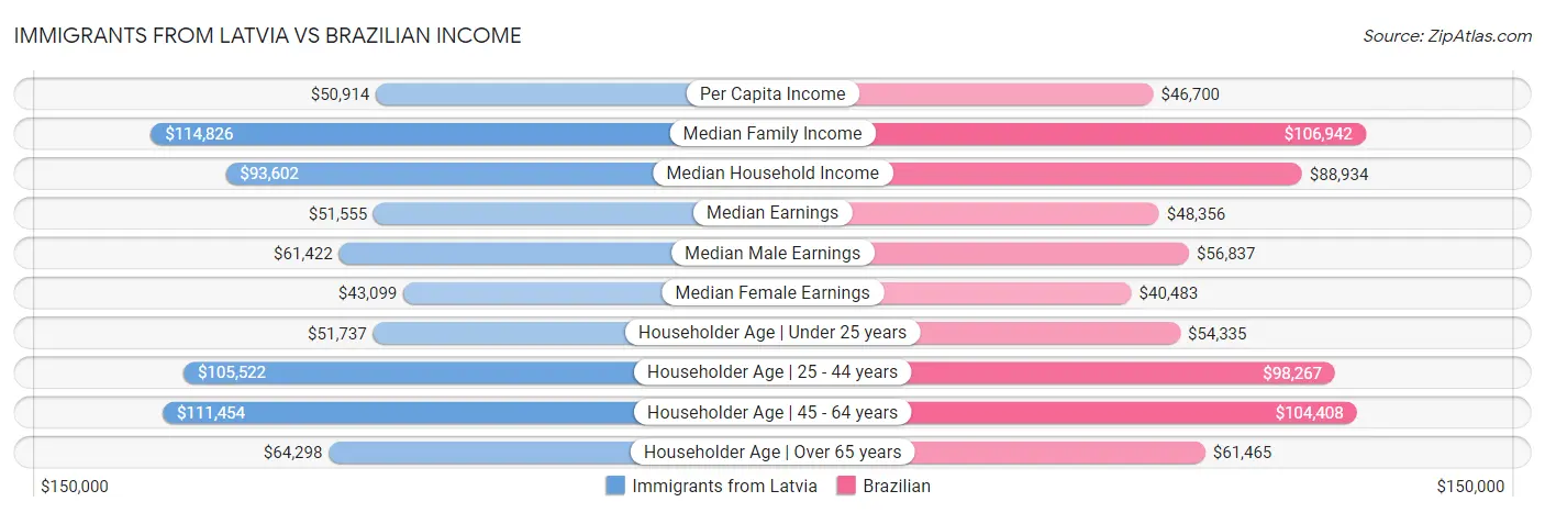 Immigrants from Latvia vs Brazilian Income