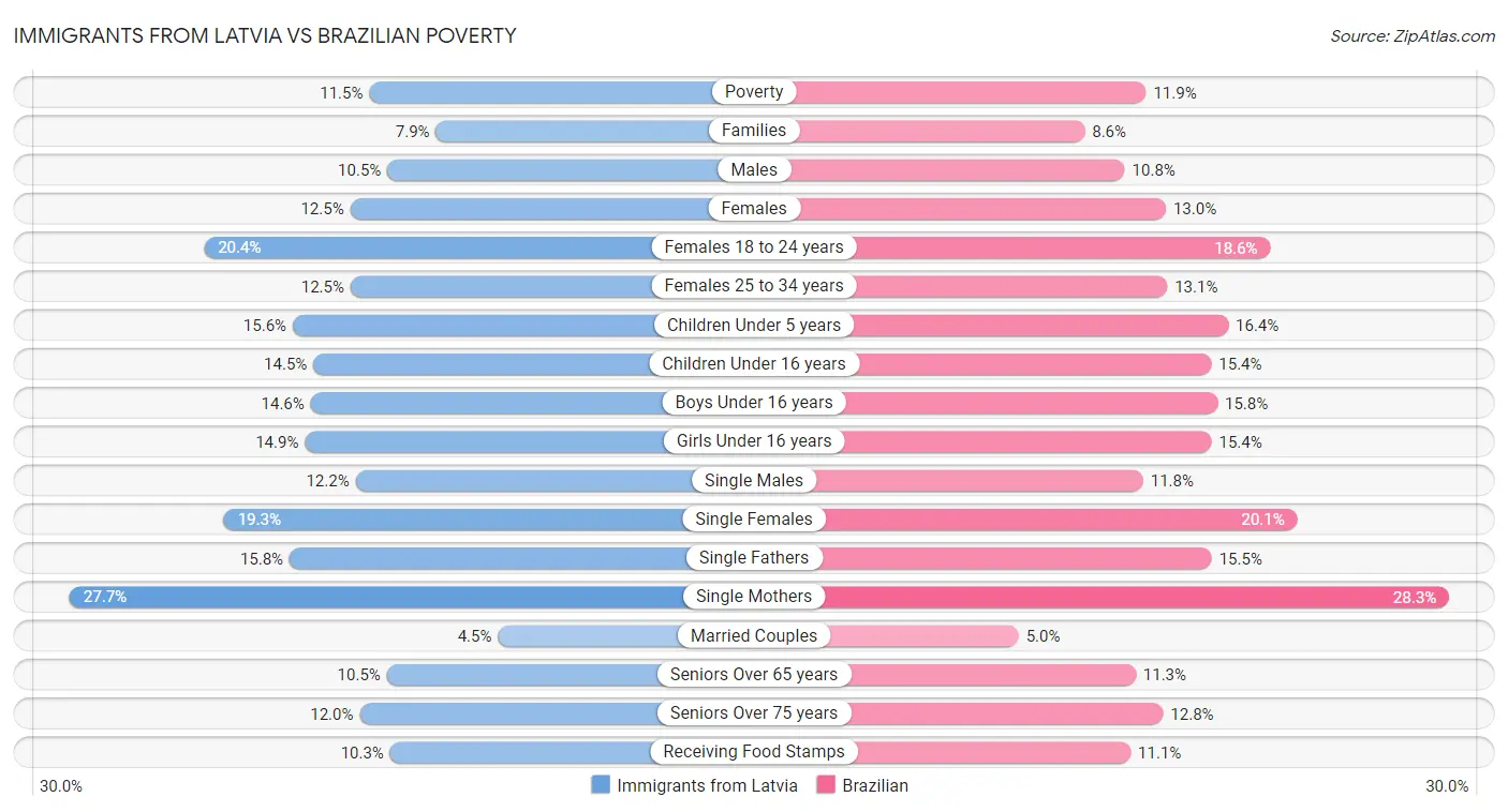 Immigrants from Latvia vs Brazilian Poverty