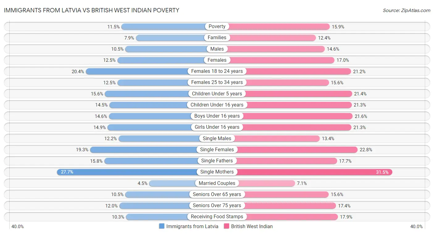 Immigrants from Latvia vs British West Indian Poverty