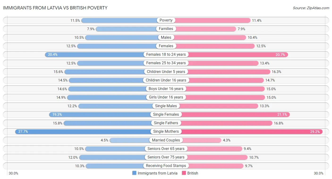 Immigrants from Latvia vs British Poverty