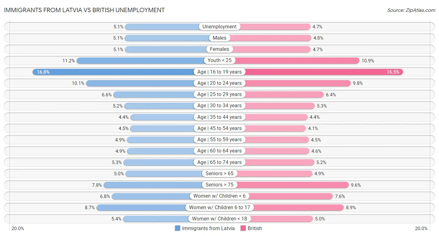 Immigrants from Latvia vs British Unemployment