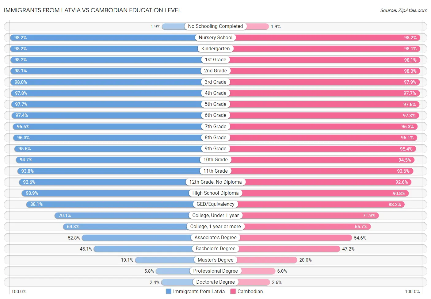 Immigrants from Latvia vs Cambodian Education Level
