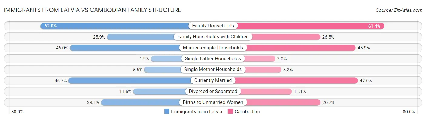 Immigrants from Latvia vs Cambodian Family Structure