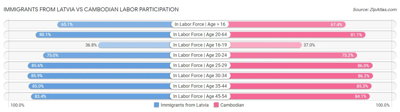 Immigrants from Latvia vs Cambodian Labor Participation