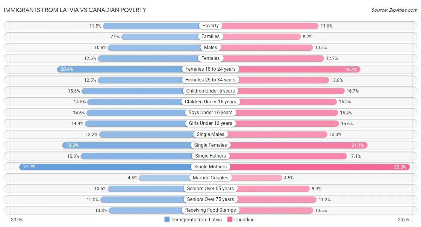 Immigrants from Latvia vs Canadian Poverty