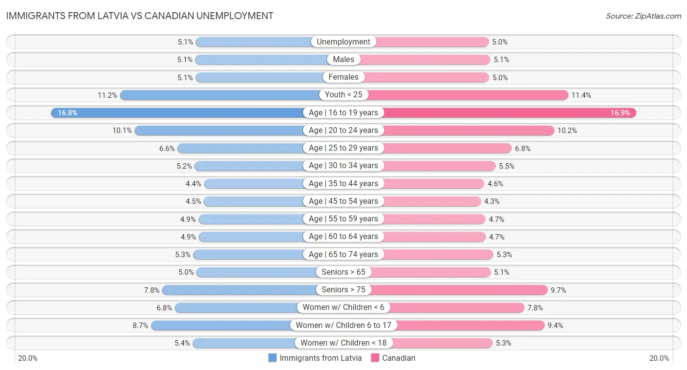 Immigrants from Latvia vs Canadian Unemployment