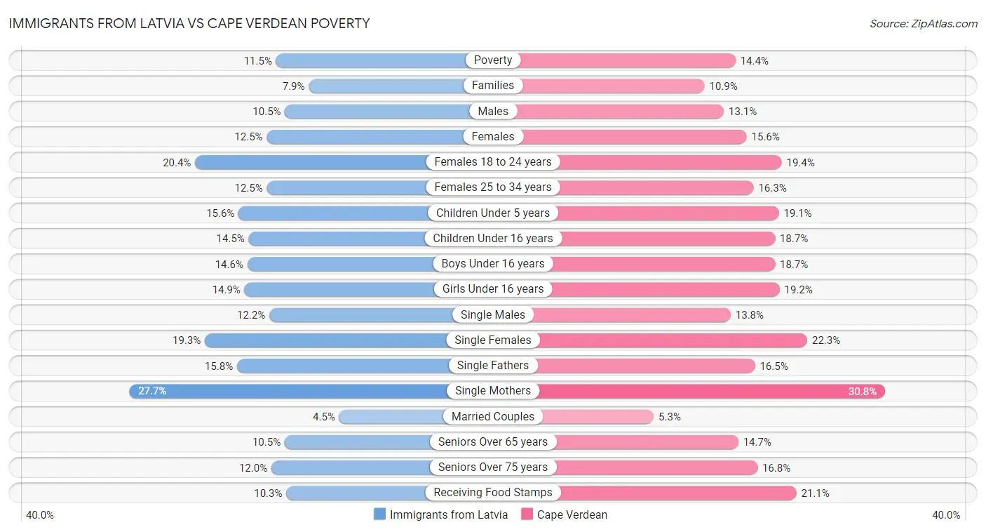 Immigrants from Latvia vs Cape Verdean Poverty