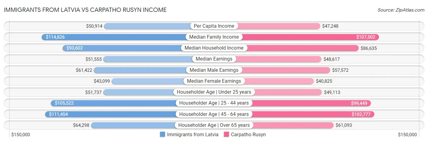 Immigrants from Latvia vs Carpatho Rusyn Income