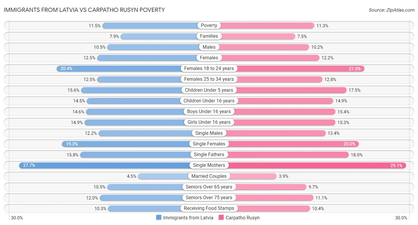 Immigrants from Latvia vs Carpatho Rusyn Poverty