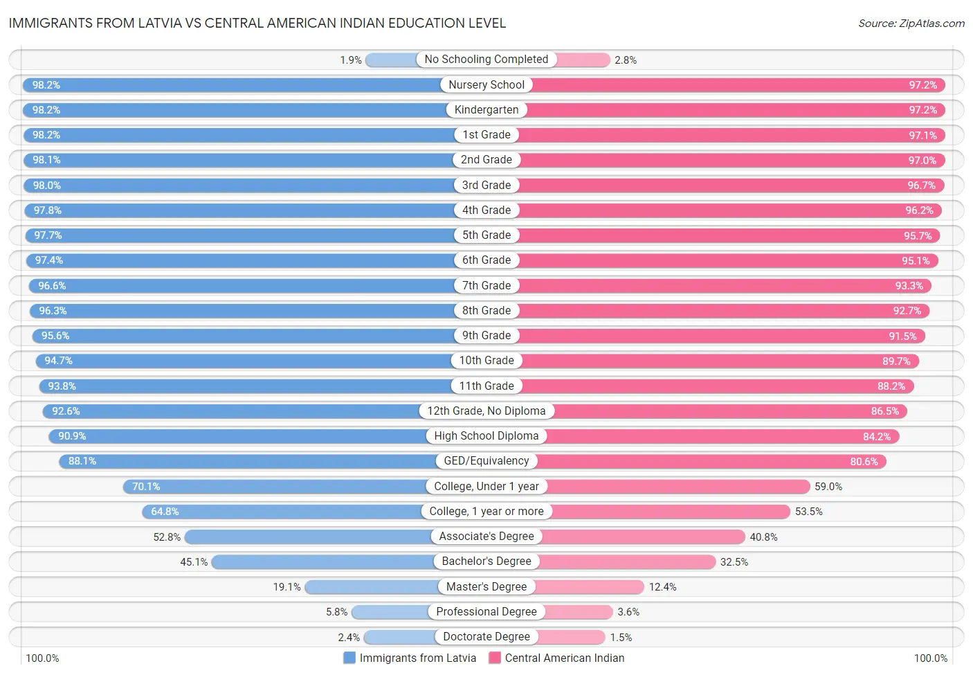 Immigrants from Latvia vs Central American Indian Education Level
