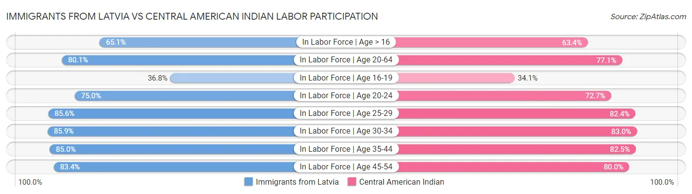 Immigrants from Latvia vs Central American Indian Labor Participation