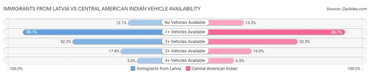 Immigrants from Latvia vs Central American Indian Vehicle Availability