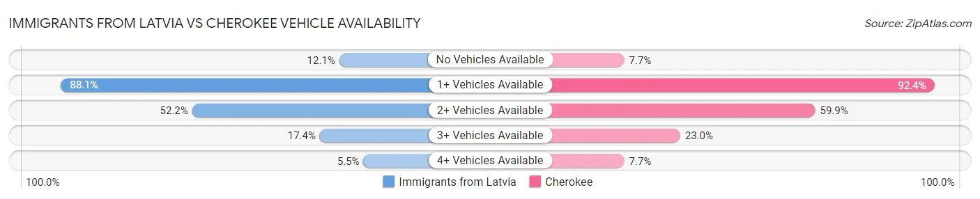 Immigrants from Latvia vs Cherokee Vehicle Availability