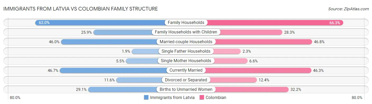 Immigrants from Latvia vs Colombian Family Structure