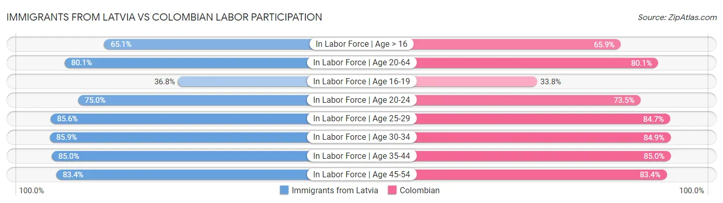 Immigrants from Latvia vs Colombian Labor Participation