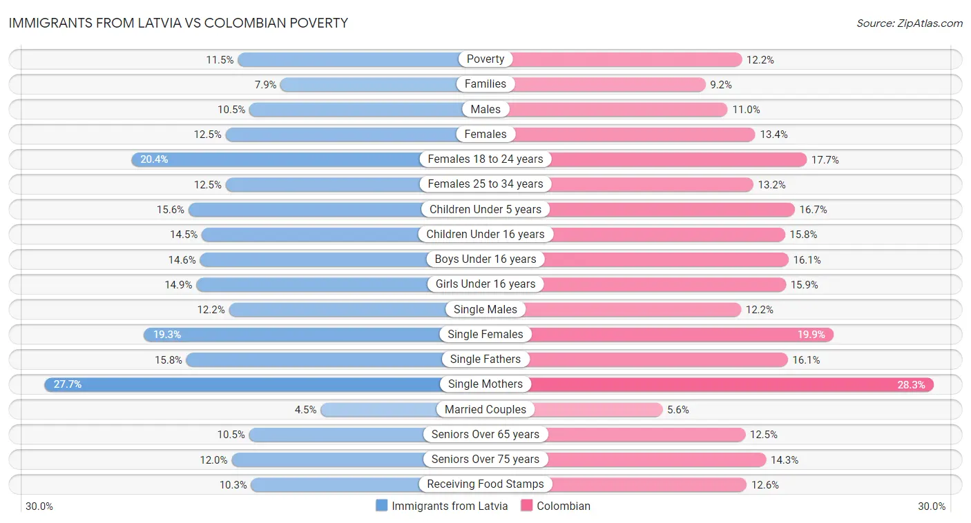 Immigrants from Latvia vs Colombian Poverty