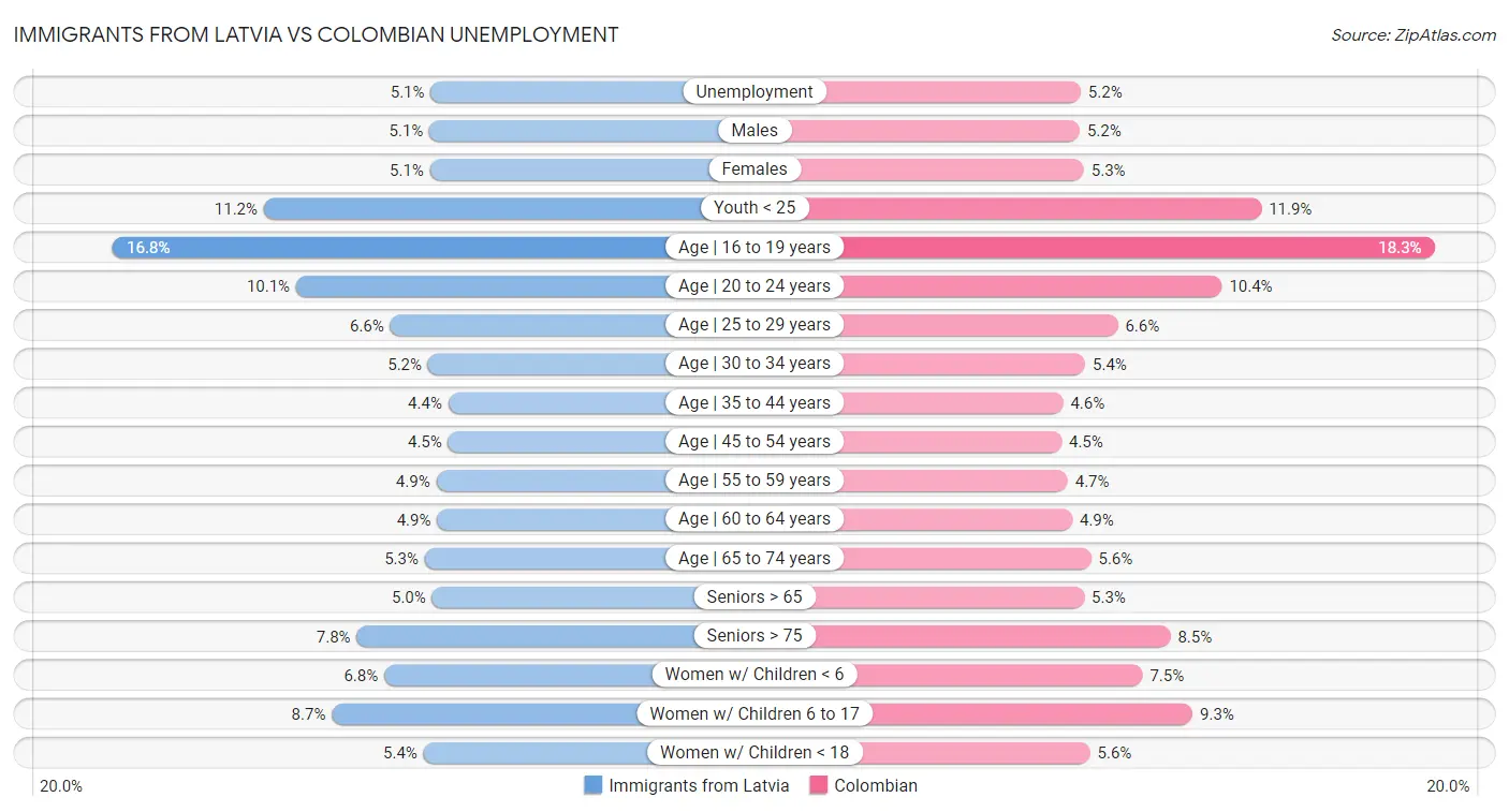 Immigrants from Latvia vs Colombian Unemployment