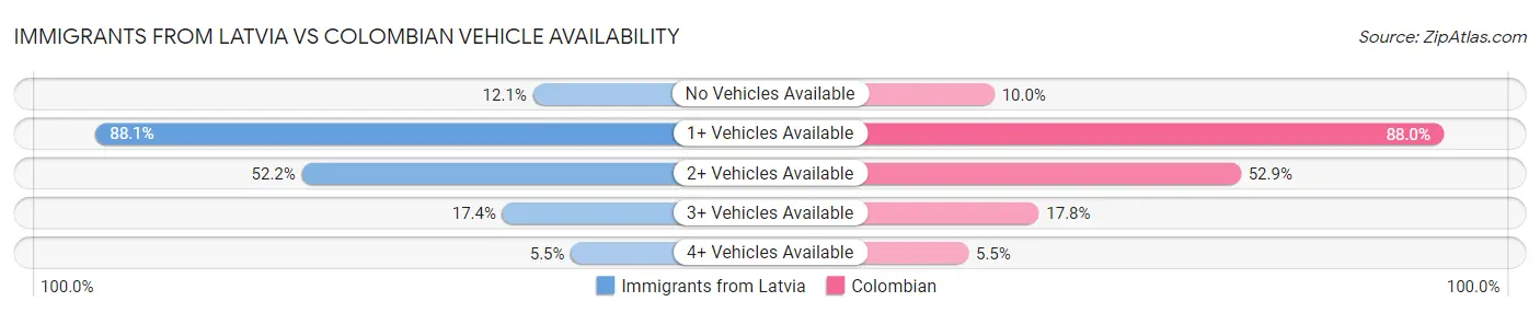 Immigrants from Latvia vs Colombian Vehicle Availability