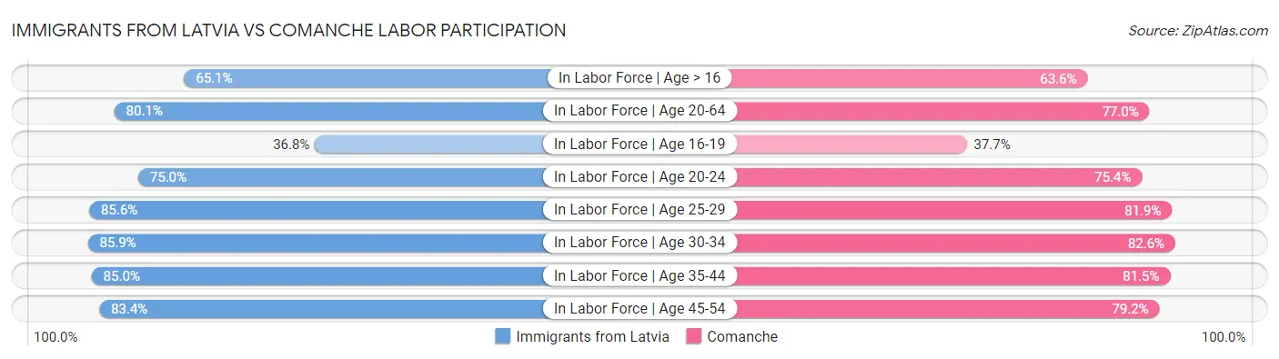 Immigrants from Latvia vs Comanche Labor Participation