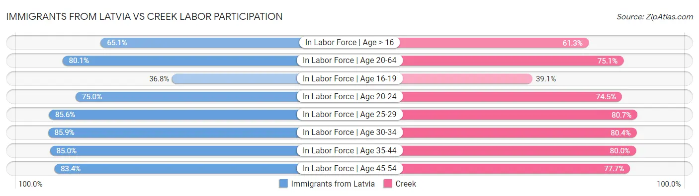 Immigrants from Latvia vs Creek Labor Participation