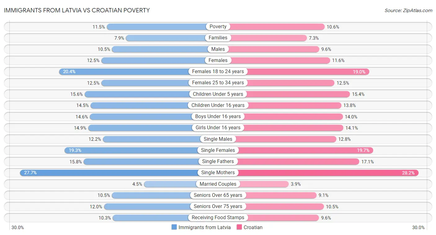 Immigrants from Latvia vs Croatian Poverty