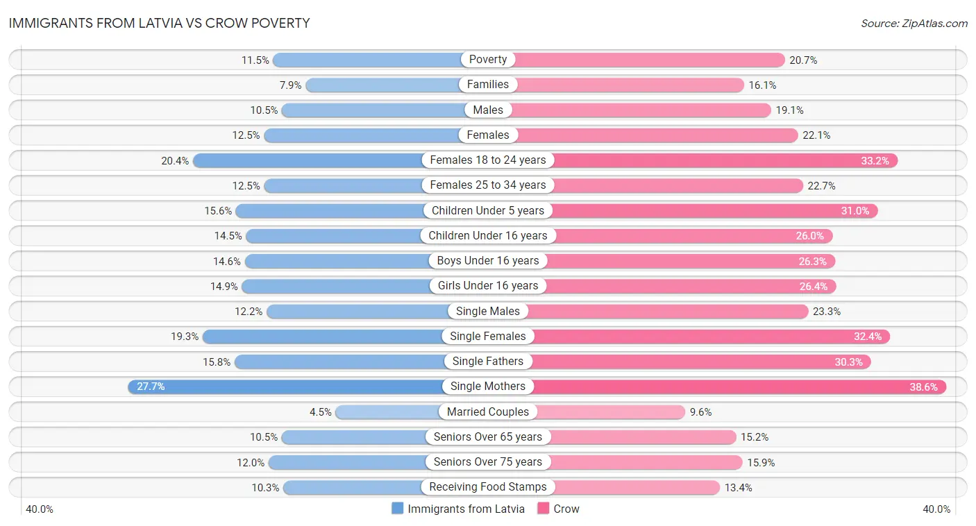 Immigrants from Latvia vs Crow Poverty