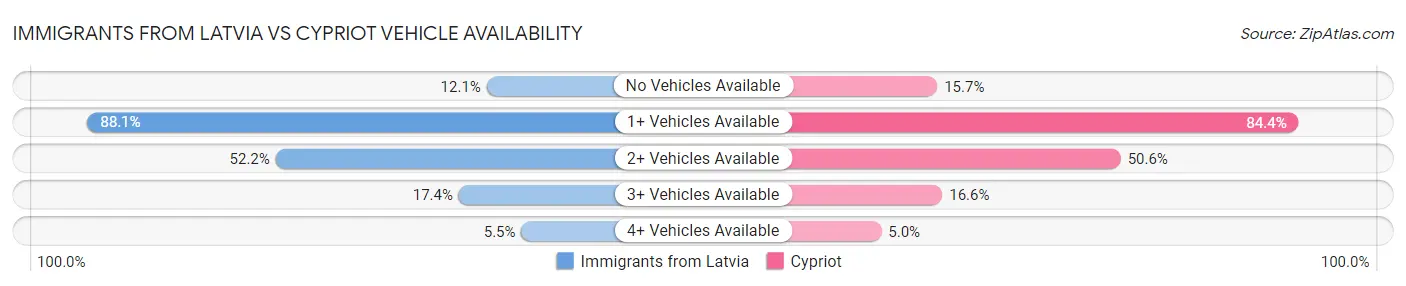 Immigrants from Latvia vs Cypriot Vehicle Availability