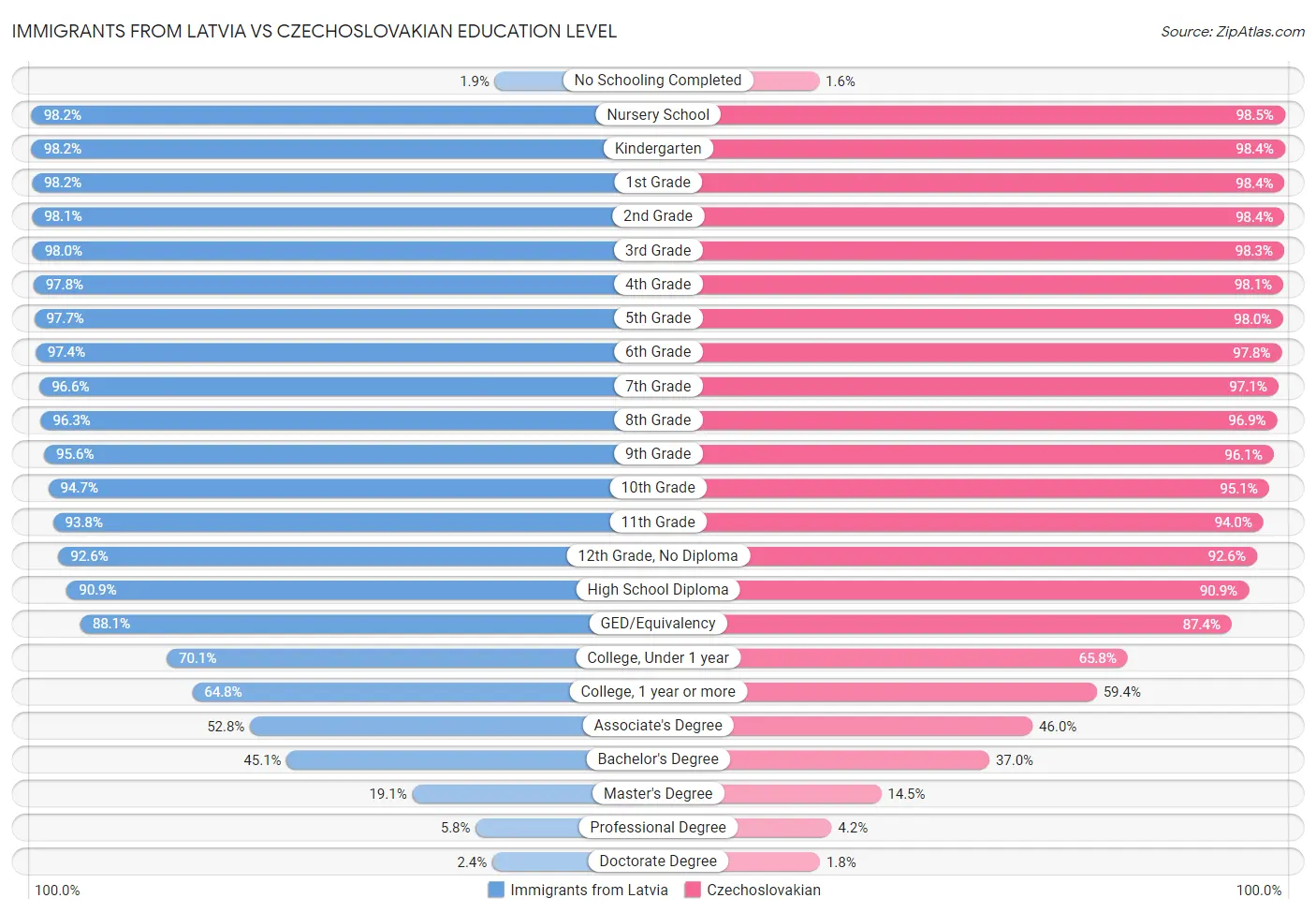 Immigrants from Latvia vs Czechoslovakian Education Level