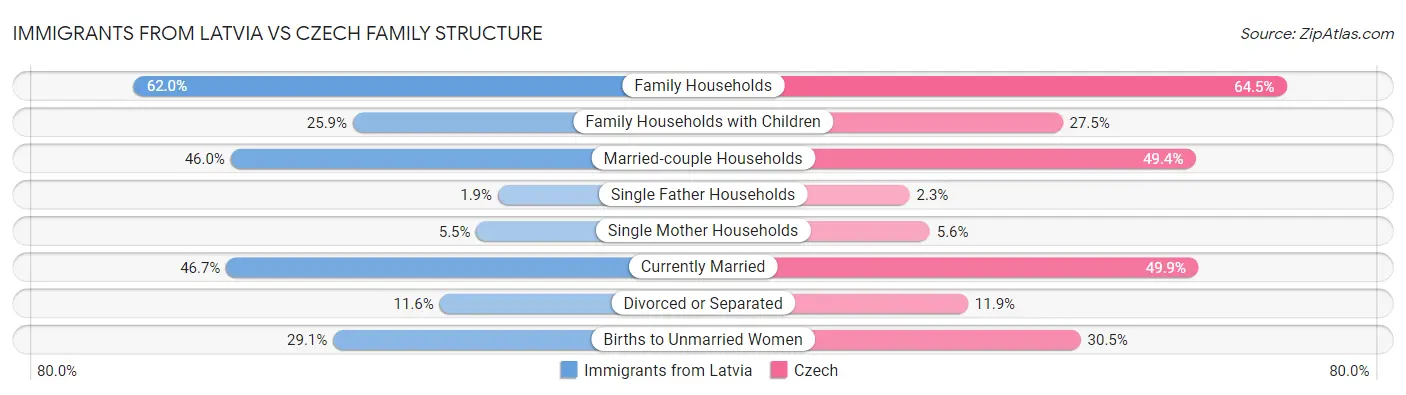 Immigrants from Latvia vs Czech Family Structure