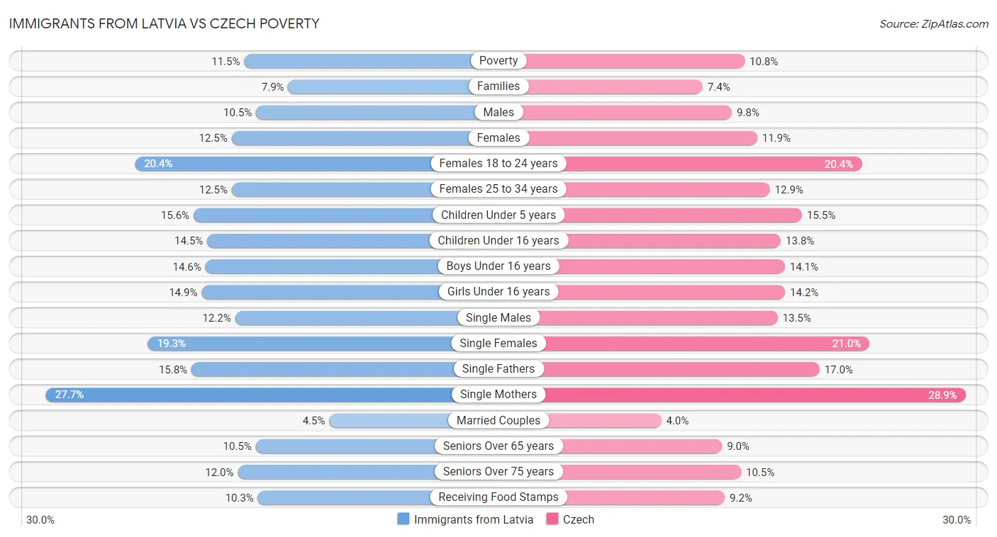 Immigrants from Latvia vs Czech Poverty