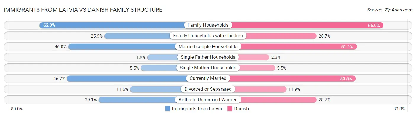 Immigrants from Latvia vs Danish Family Structure