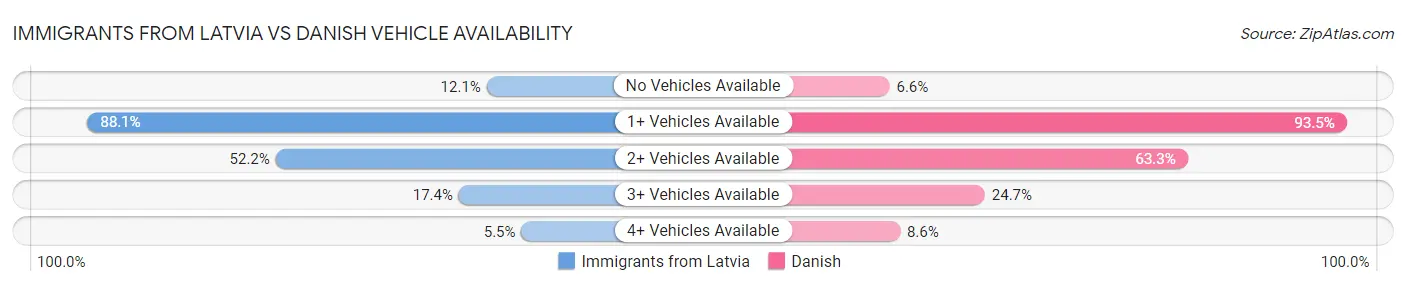 Immigrants from Latvia vs Danish Vehicle Availability