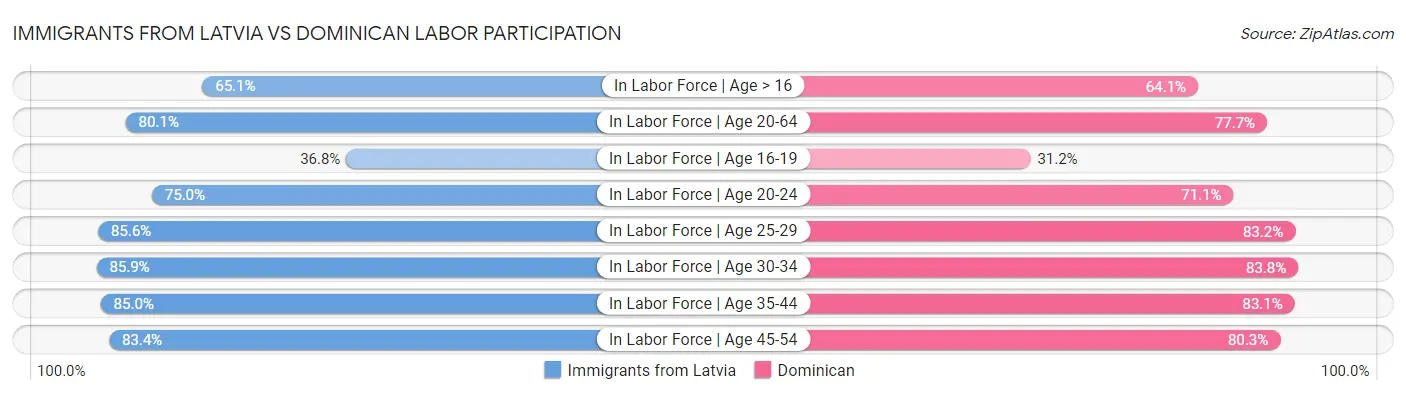 Immigrants from Latvia vs Dominican Labor Participation