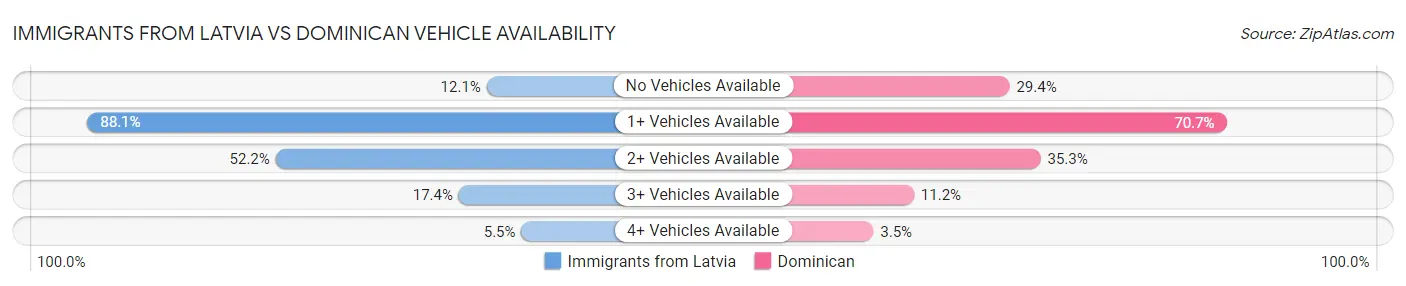 Immigrants from Latvia vs Dominican Vehicle Availability