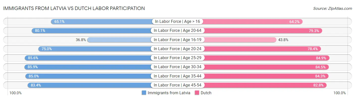 Immigrants from Latvia vs Dutch Labor Participation