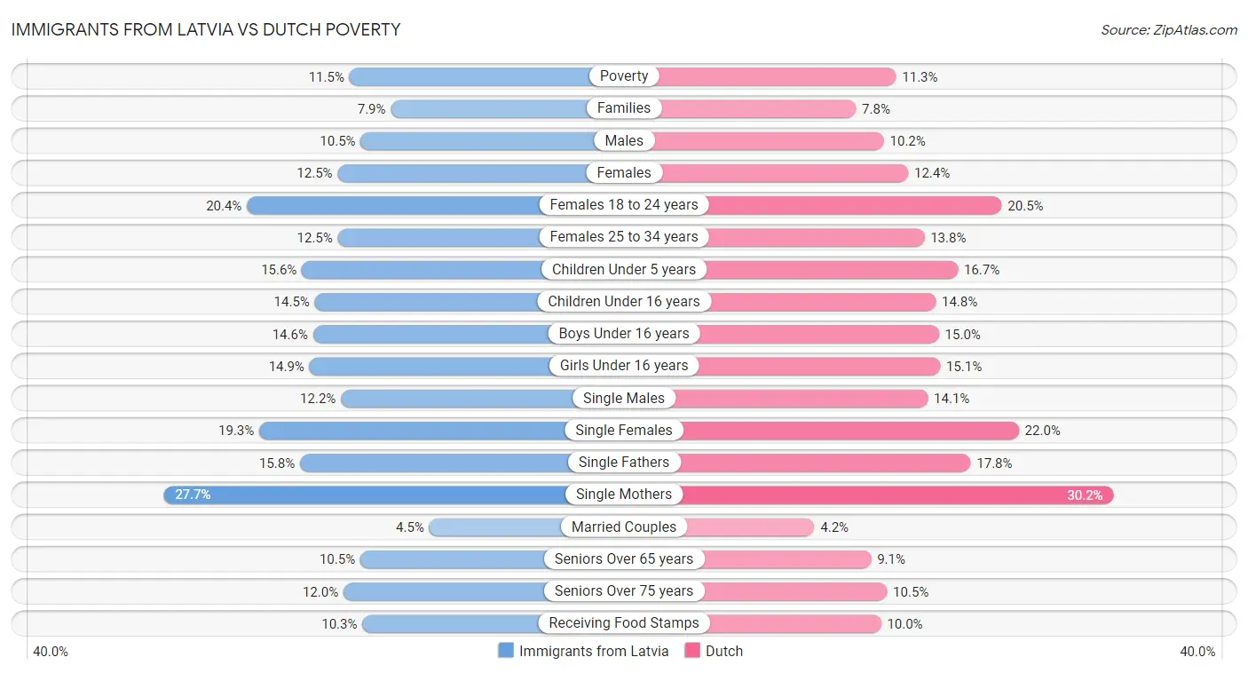 Immigrants from Latvia vs Dutch Poverty
