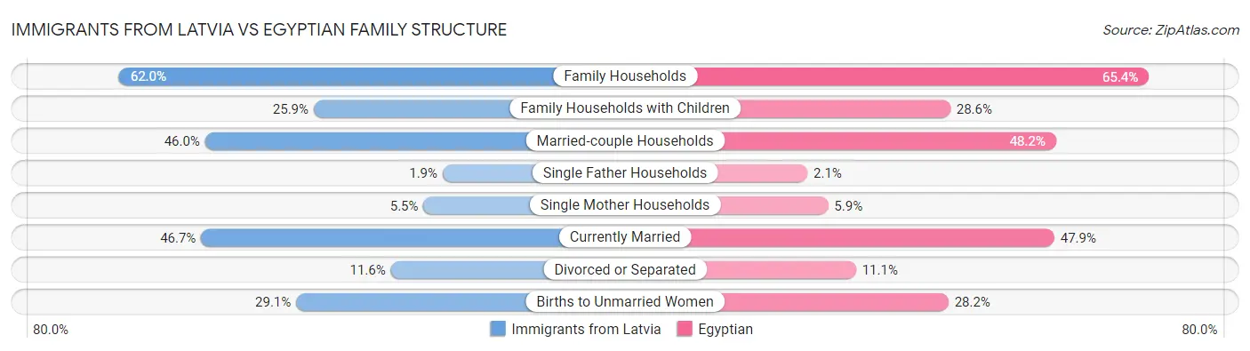 Immigrants from Latvia vs Egyptian Family Structure