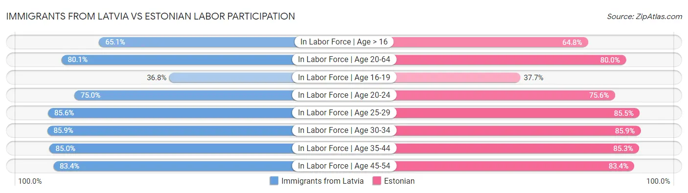 Immigrants from Latvia vs Estonian Labor Participation