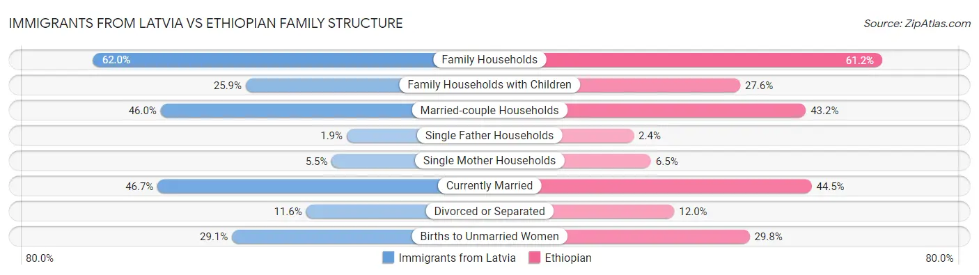 Immigrants from Latvia vs Ethiopian Family Structure