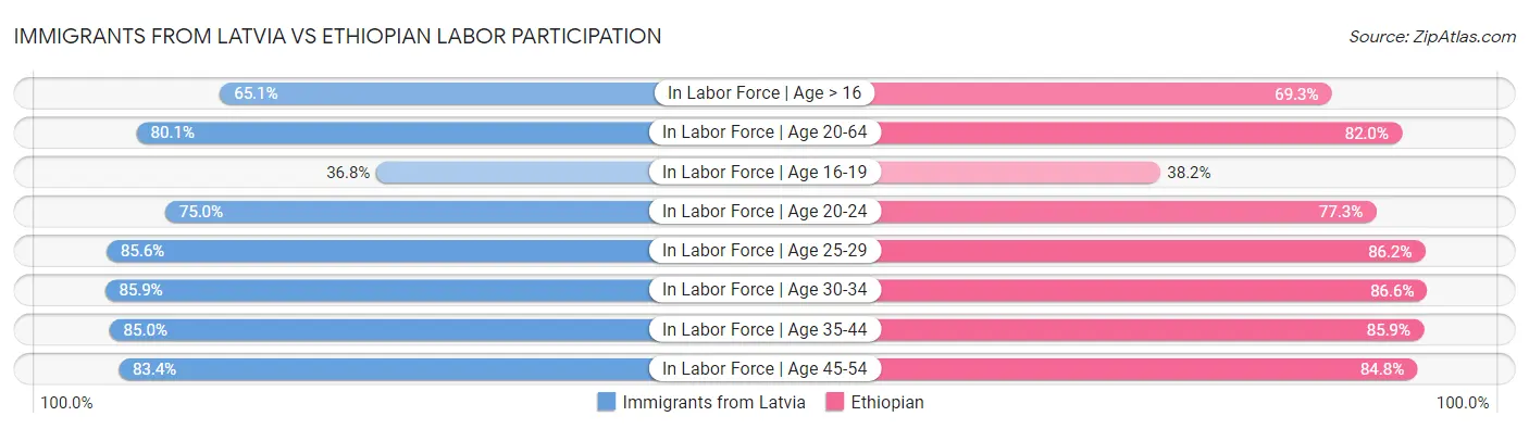 Immigrants from Latvia vs Ethiopian Labor Participation