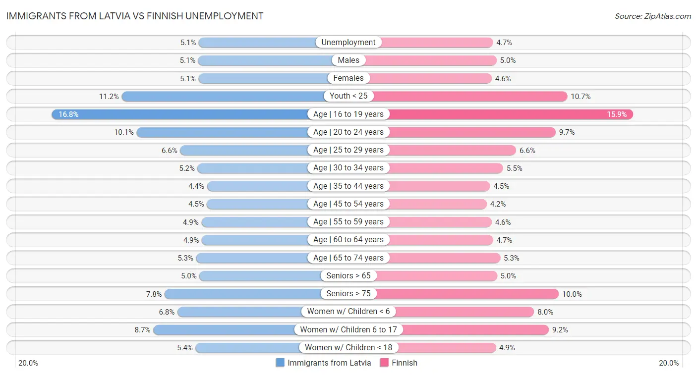 Immigrants from Latvia vs Finnish Unemployment