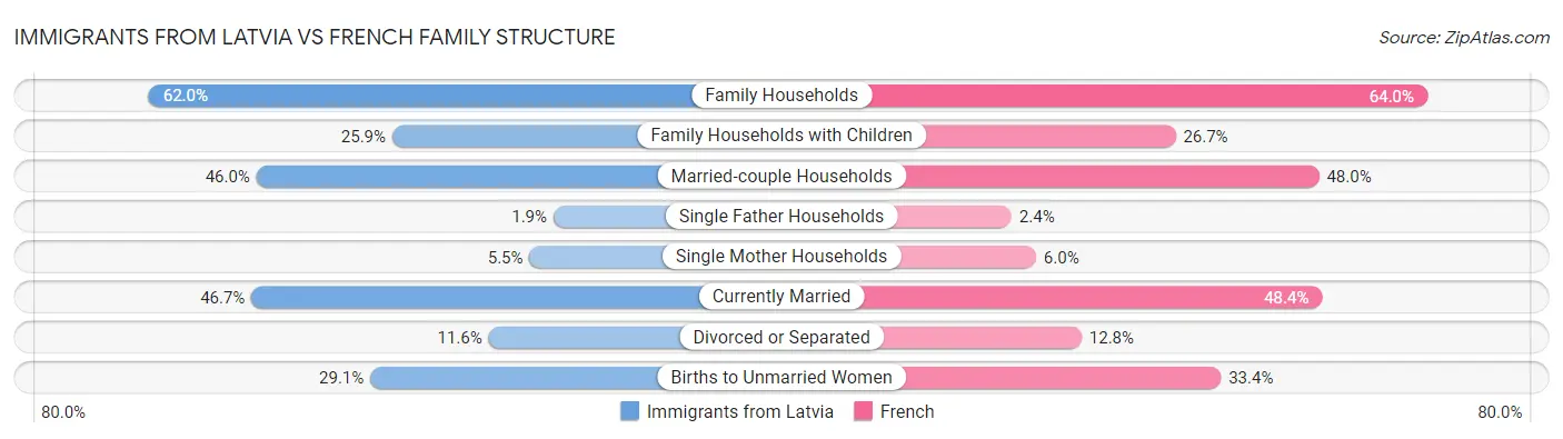 Immigrants from Latvia vs French Family Structure