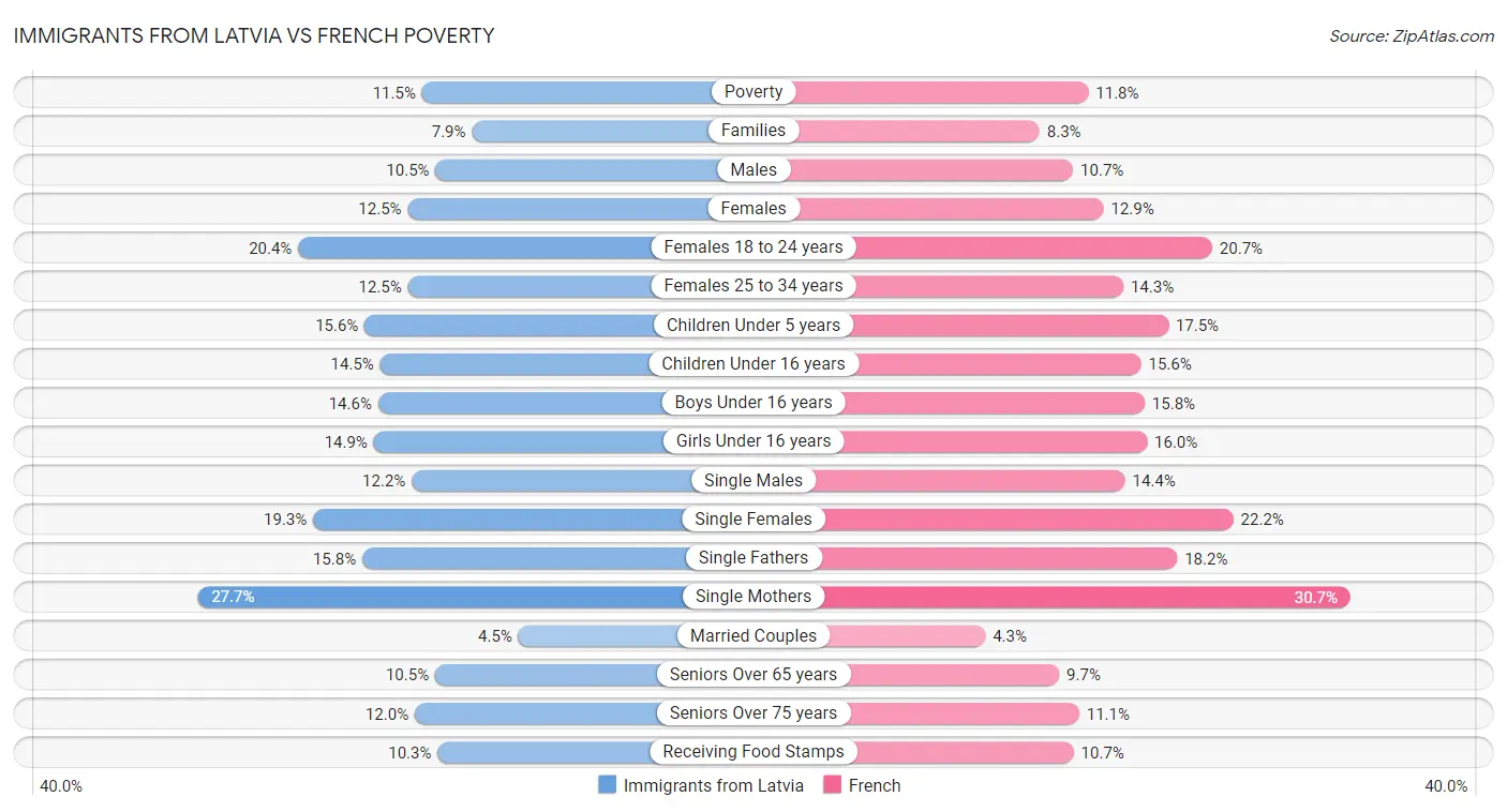 Immigrants from Latvia vs French Poverty