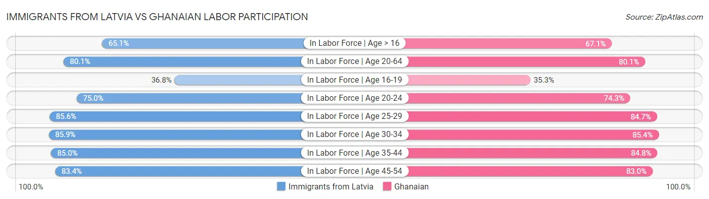 Immigrants from Latvia vs Ghanaian Labor Participation