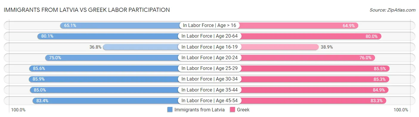Immigrants from Latvia vs Greek Labor Participation