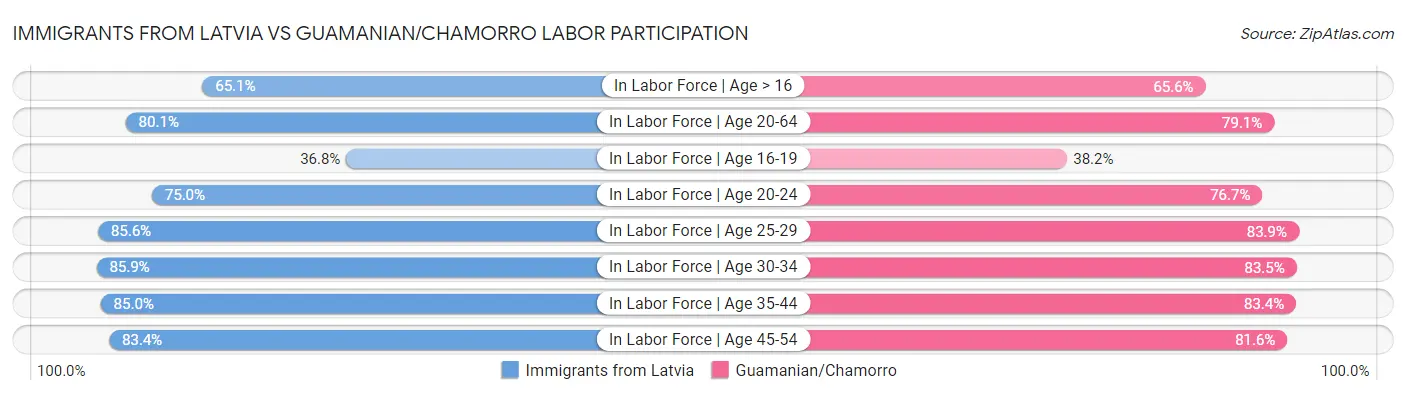 Immigrants from Latvia vs Guamanian/Chamorro Labor Participation